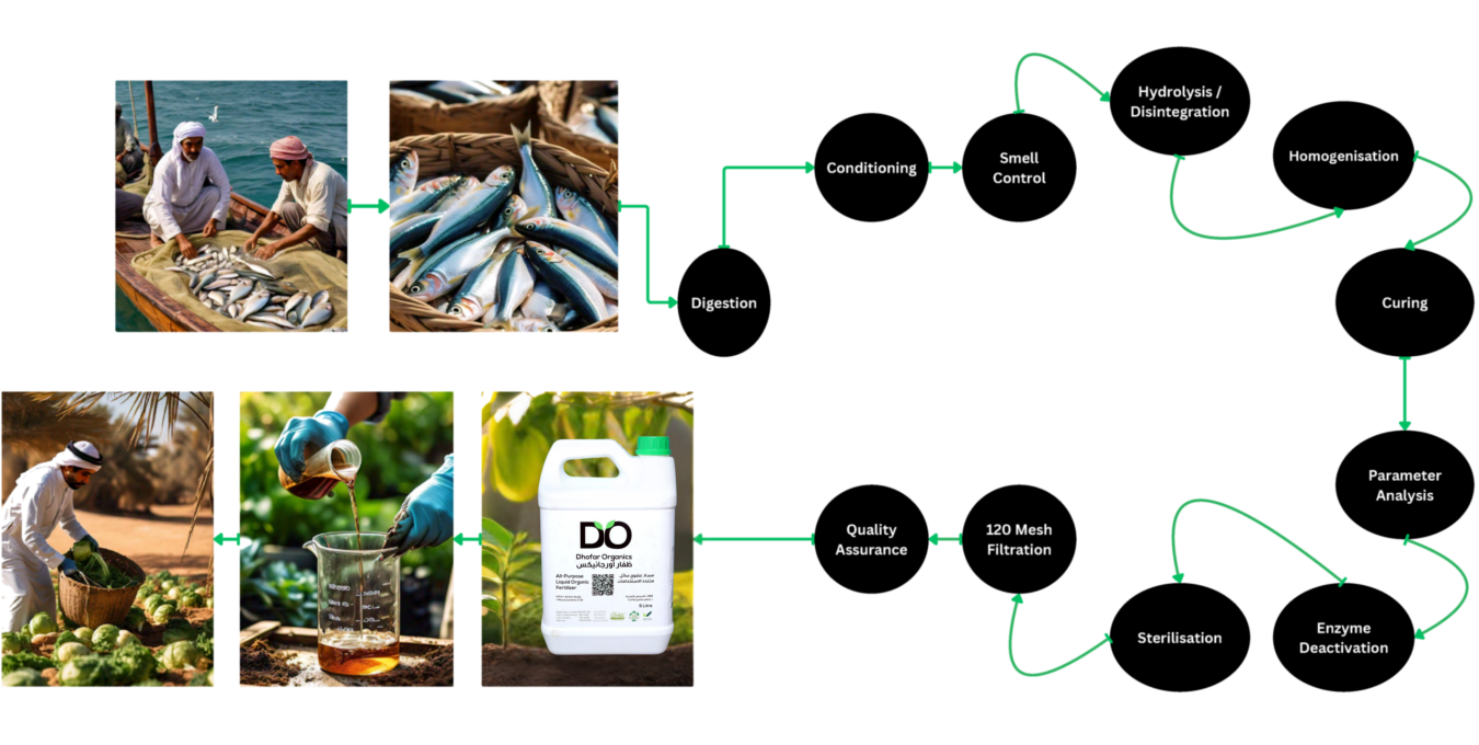 Enzymatic-Cold-Process